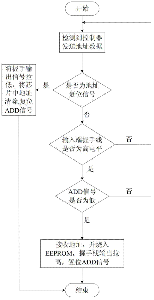 DMX (digital dimmer protocol) 512-based chip addressing system and addressing mode thereof