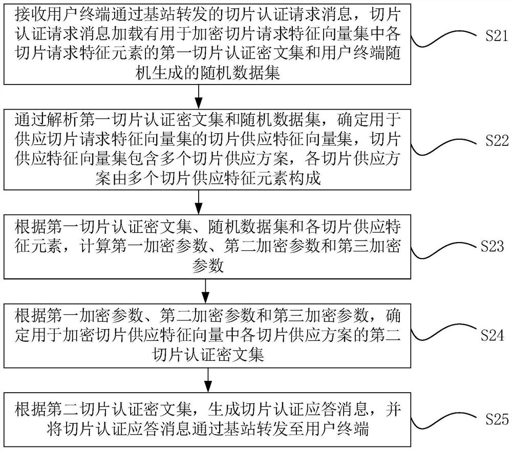 Electric power 5G network slice authentication message matching method and device based on edge calculation