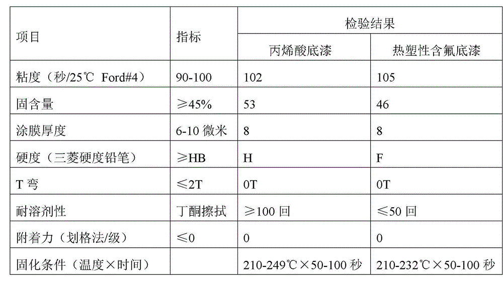 Acrylic primer suitable for polyvinylidene fluoride (PVDF) finish paint and preparation method thereof