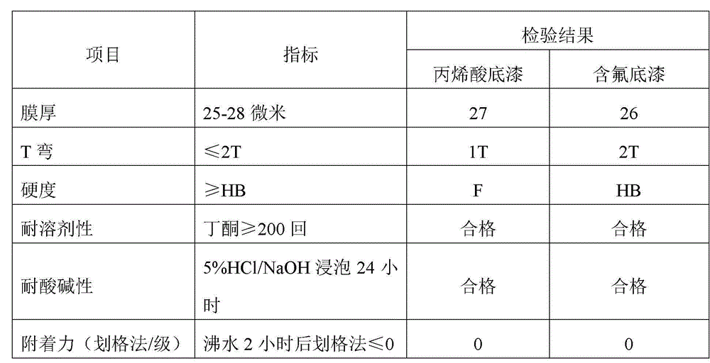 Acrylic primer suitable for polyvinylidene fluoride (PVDF) finish paint and preparation method thereof