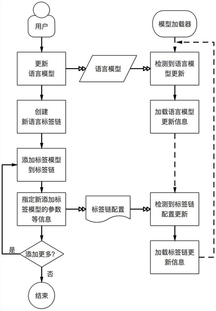 A Dynamically Scalable Real-time Stream Labeling System