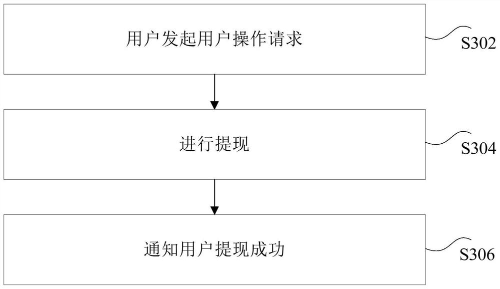 Platform fund account management method and system and storage medium