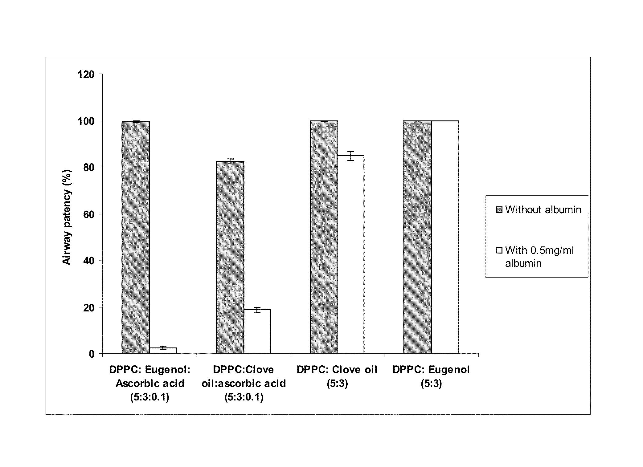 Protein free surfactant composition for pulmonary diseases and a process for preparing the same