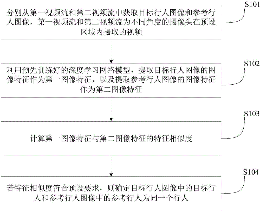 Pedestrian re-recognition method and device based on deep learning