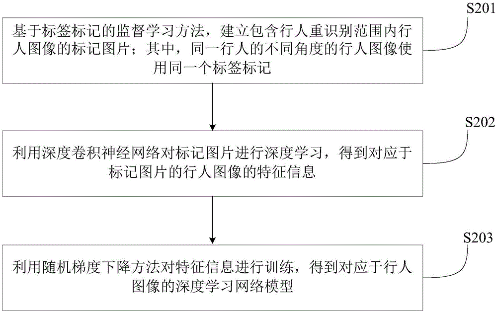 Pedestrian re-recognition method and device based on deep learning