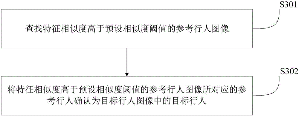 Pedestrian re-recognition method and device based on deep learning