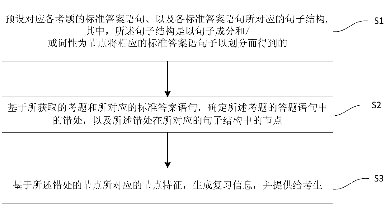 Method and system for reviewing based on errors in sentences