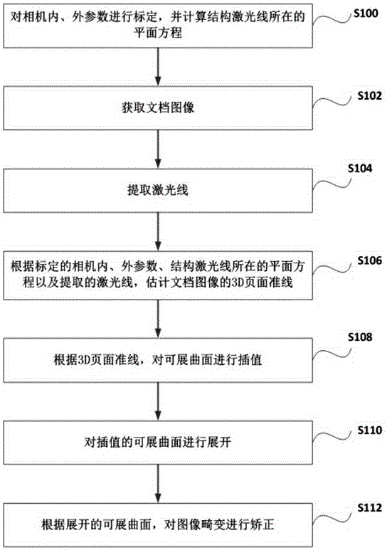 Document image distortion rectifying method based on structured laser beams