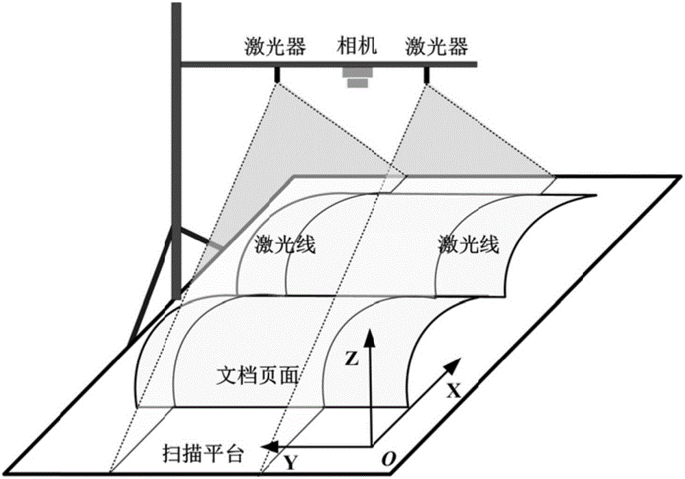 Document image distortion rectifying method based on structured laser beams