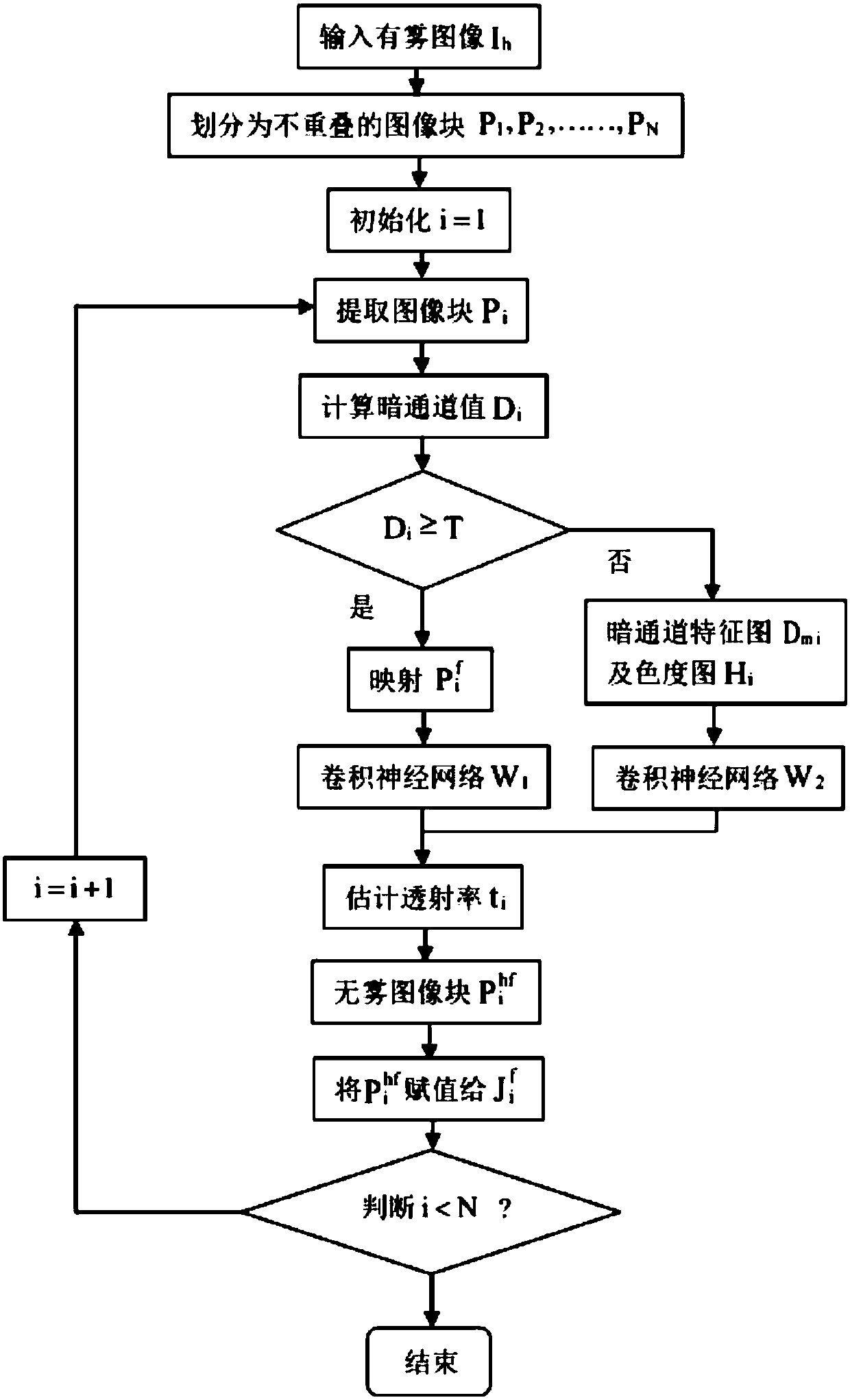 Convolutional neural network defogging algorithm based on regional division and heavy fog preprocessing