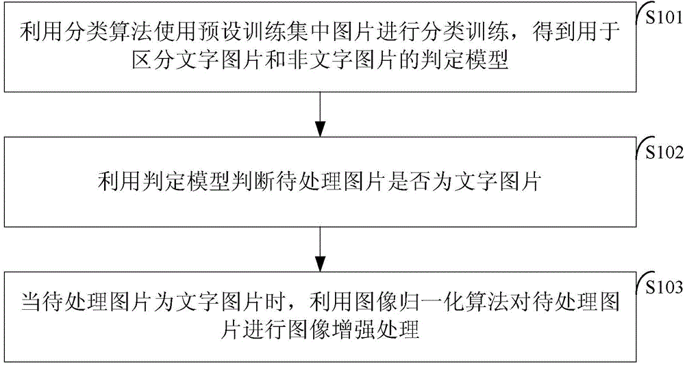 Picture processing method and device