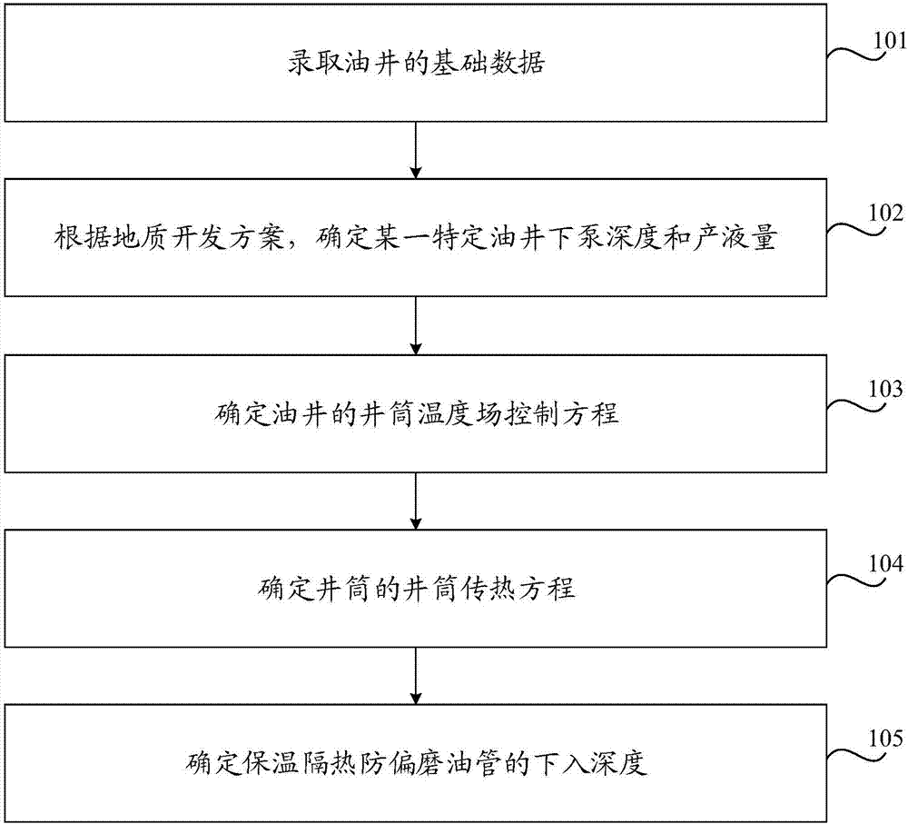 Method and device for determining setting depth of heat preservation, heat insulation and eccentric wear prevention oil pipe