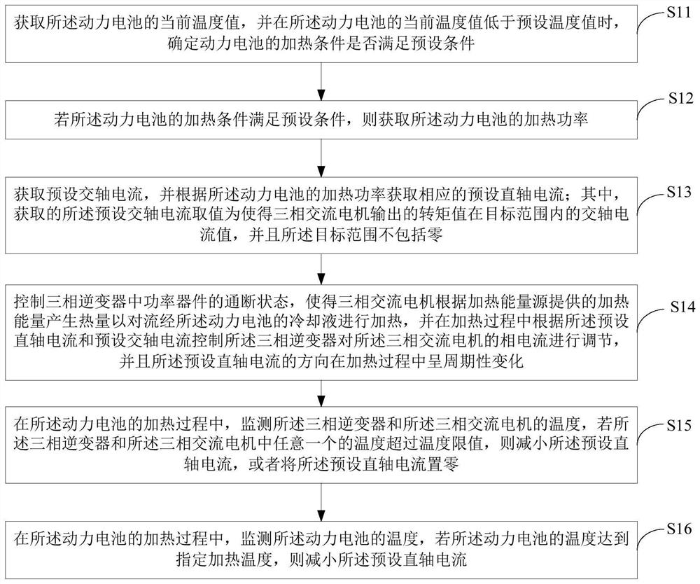 A vehicle and its power battery heating device and method