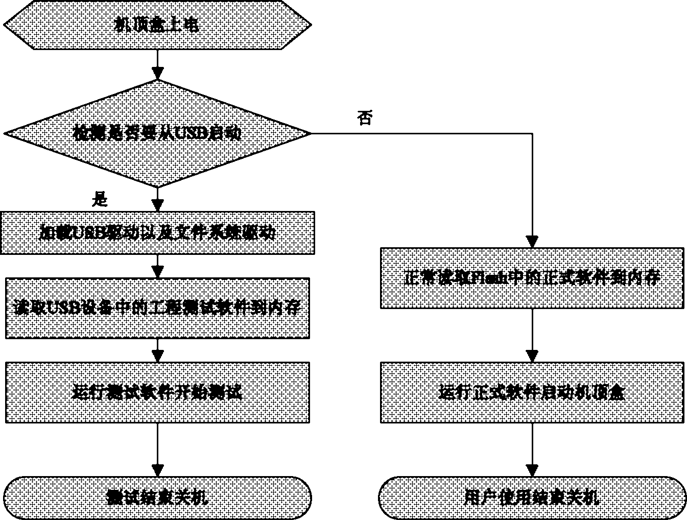 Test method for hardware of set top box