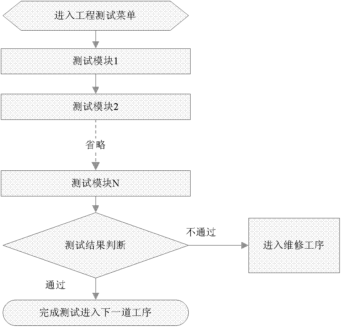 Test method for hardware of set top box