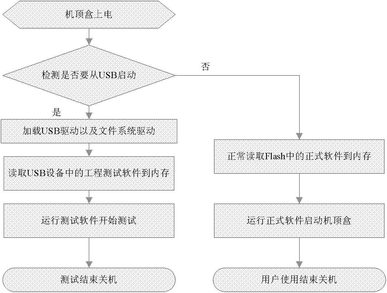 Test method for hardware of set top box