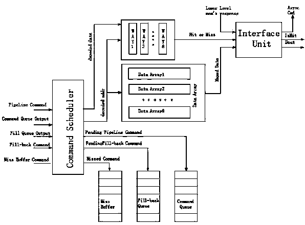 Design method for Cache control unit of protocol processor