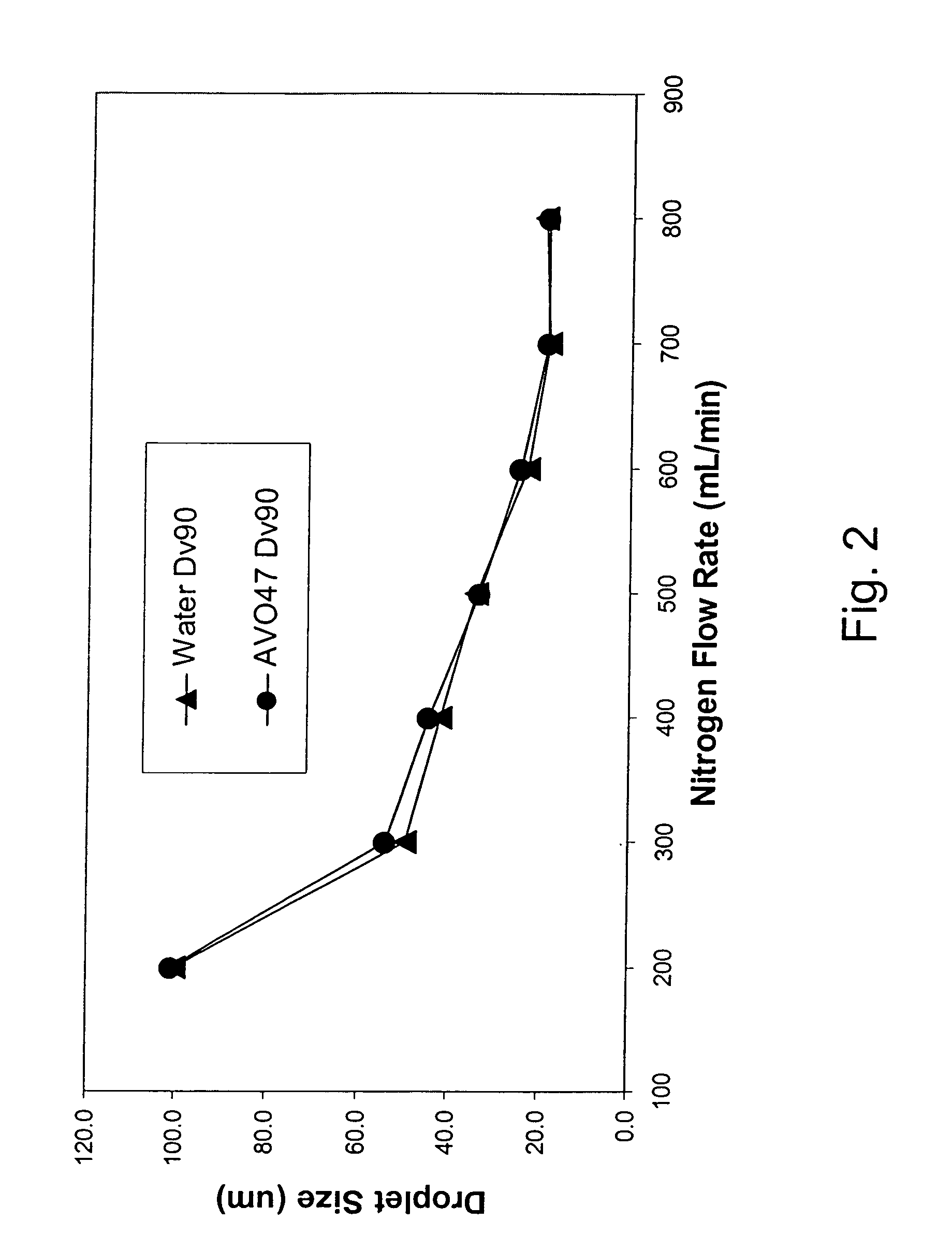 Spray freeze dry of compositions for intranasal administration