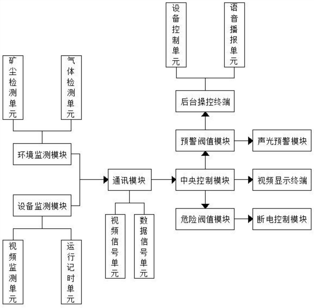 Intelligent operation equipment management system for safe operation of mining area