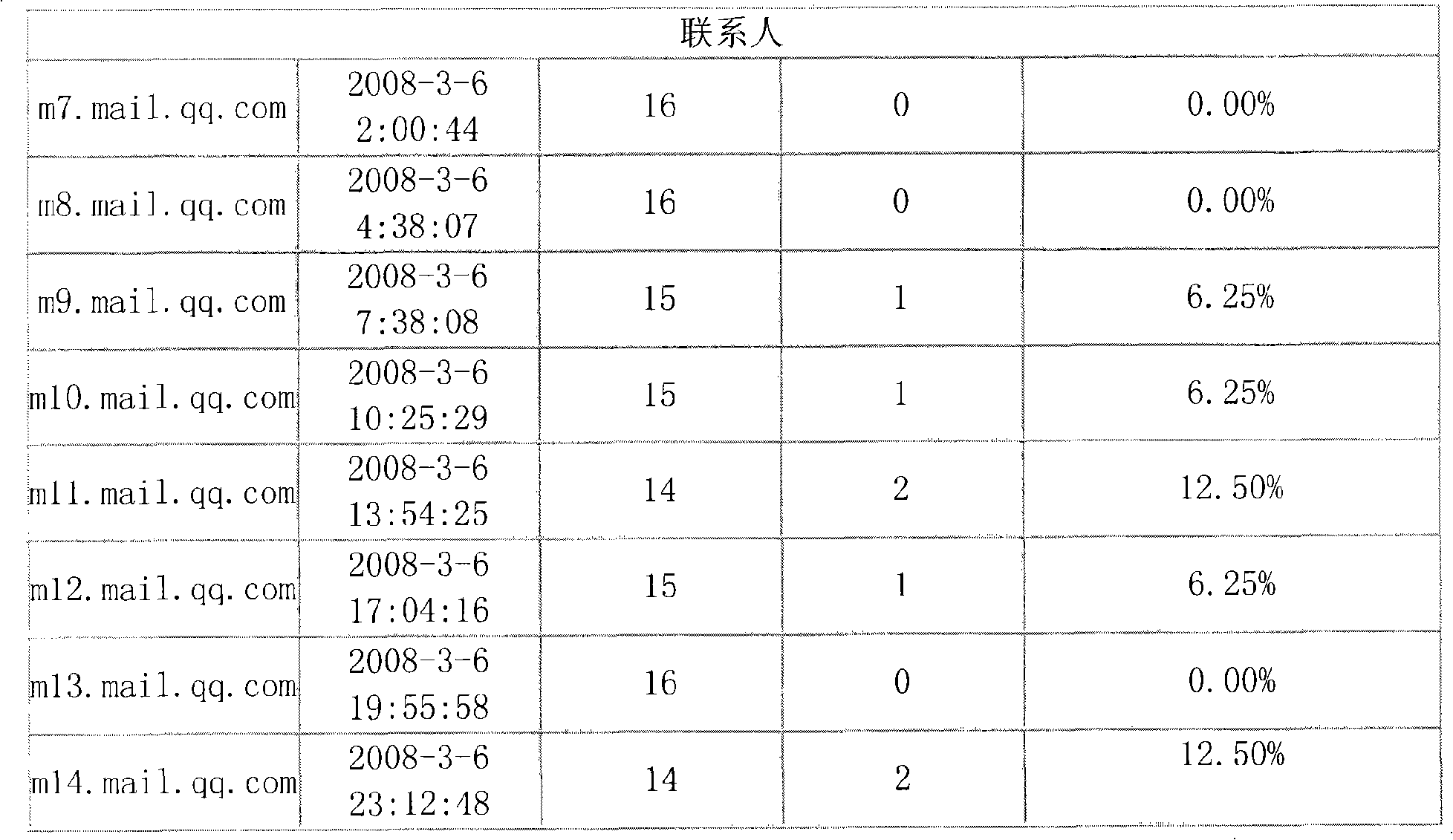 Professional quick test device and method