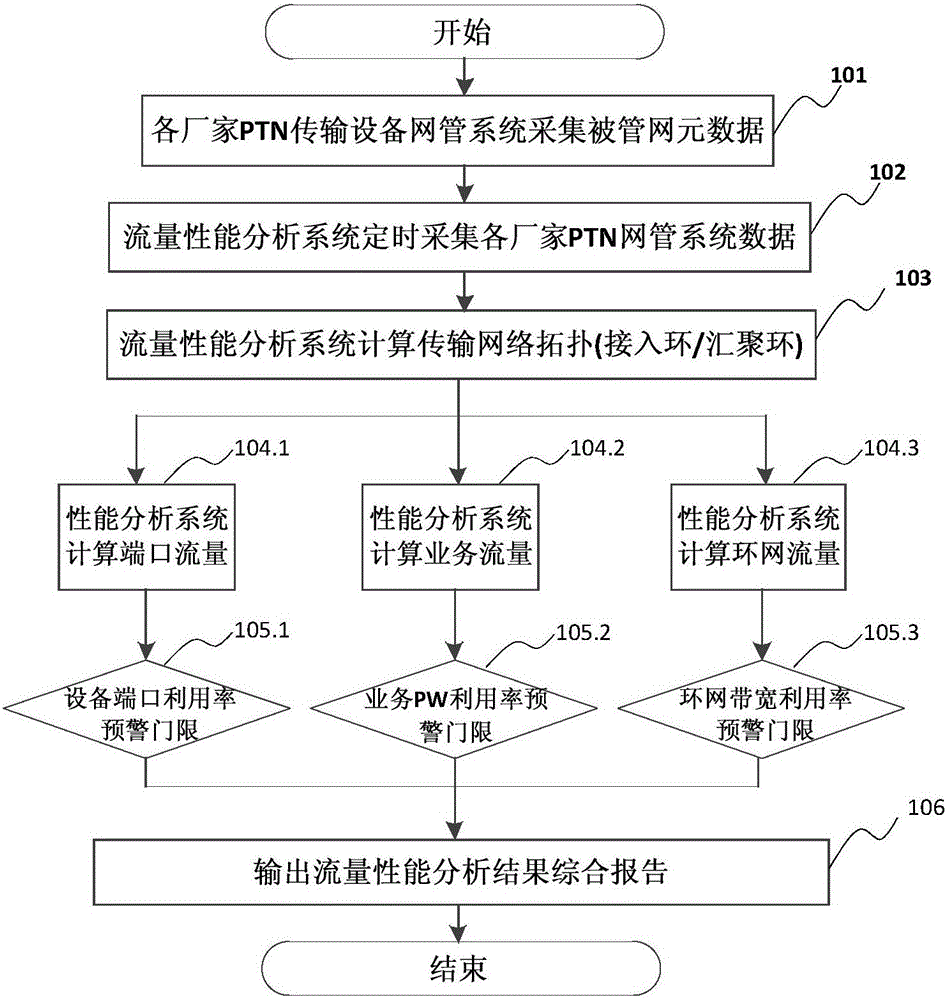 Automatic analysis method for traffic performance of PTN (Packet Transport Network) ring network