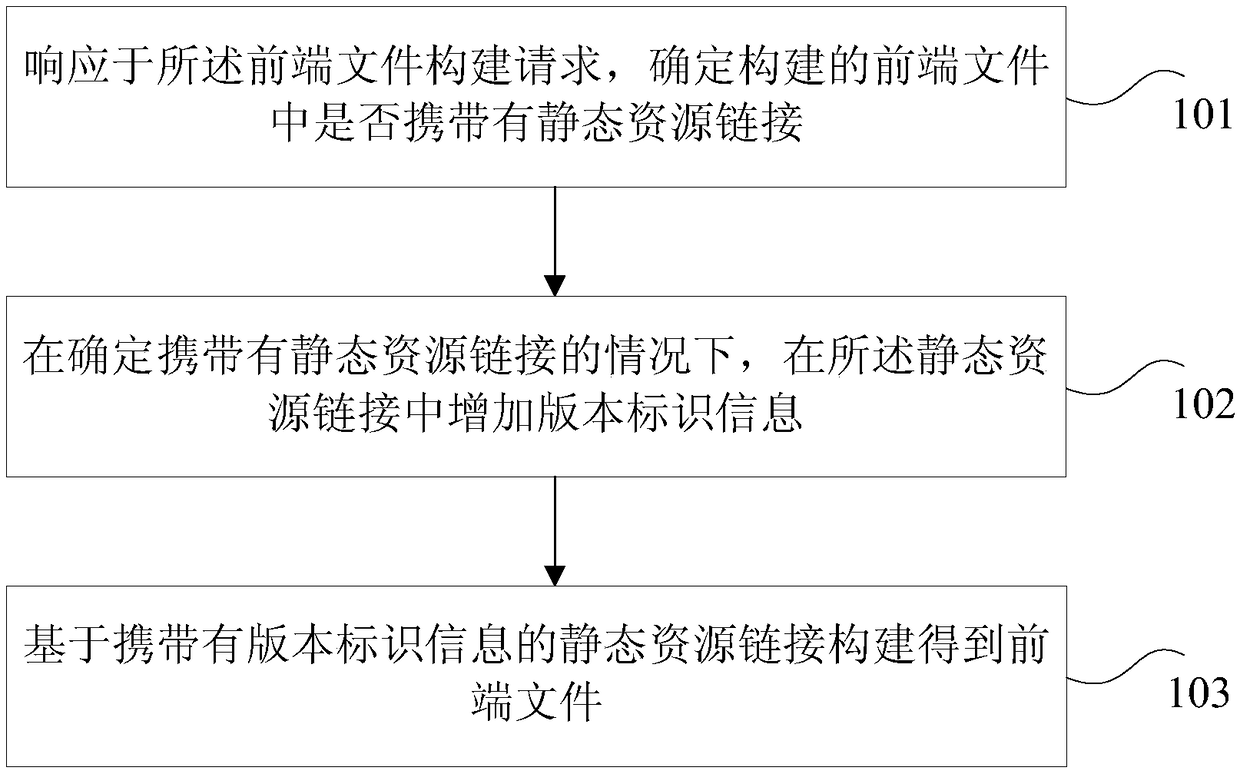 Front-end file construction method, server, page access method and terminal