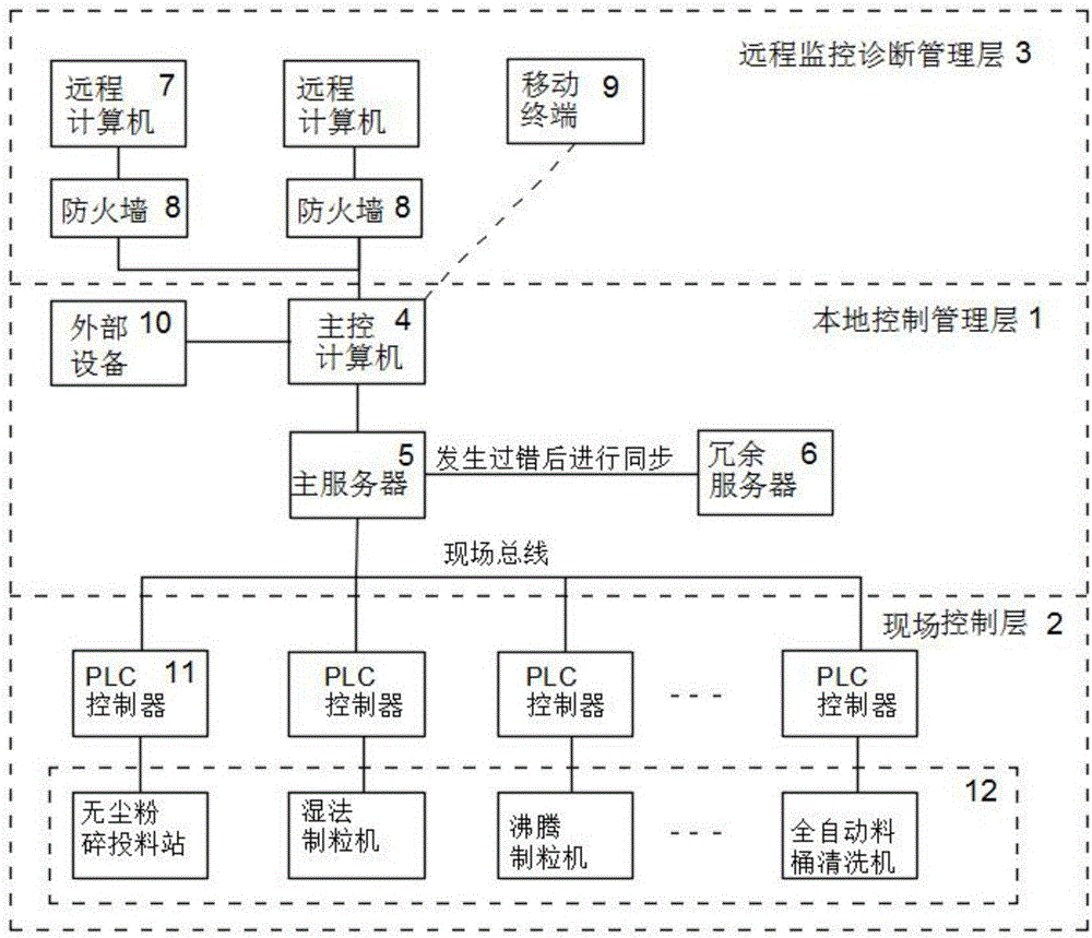 Intelligent information-based management system for solid preparation production