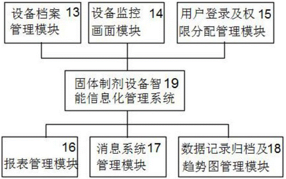 Intelligent information-based management system for solid preparation production