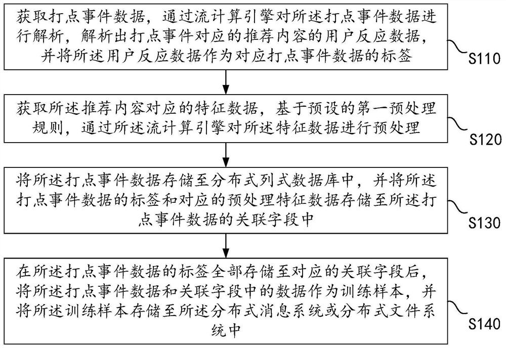 Training sample processing method and device, equipment and storage medium