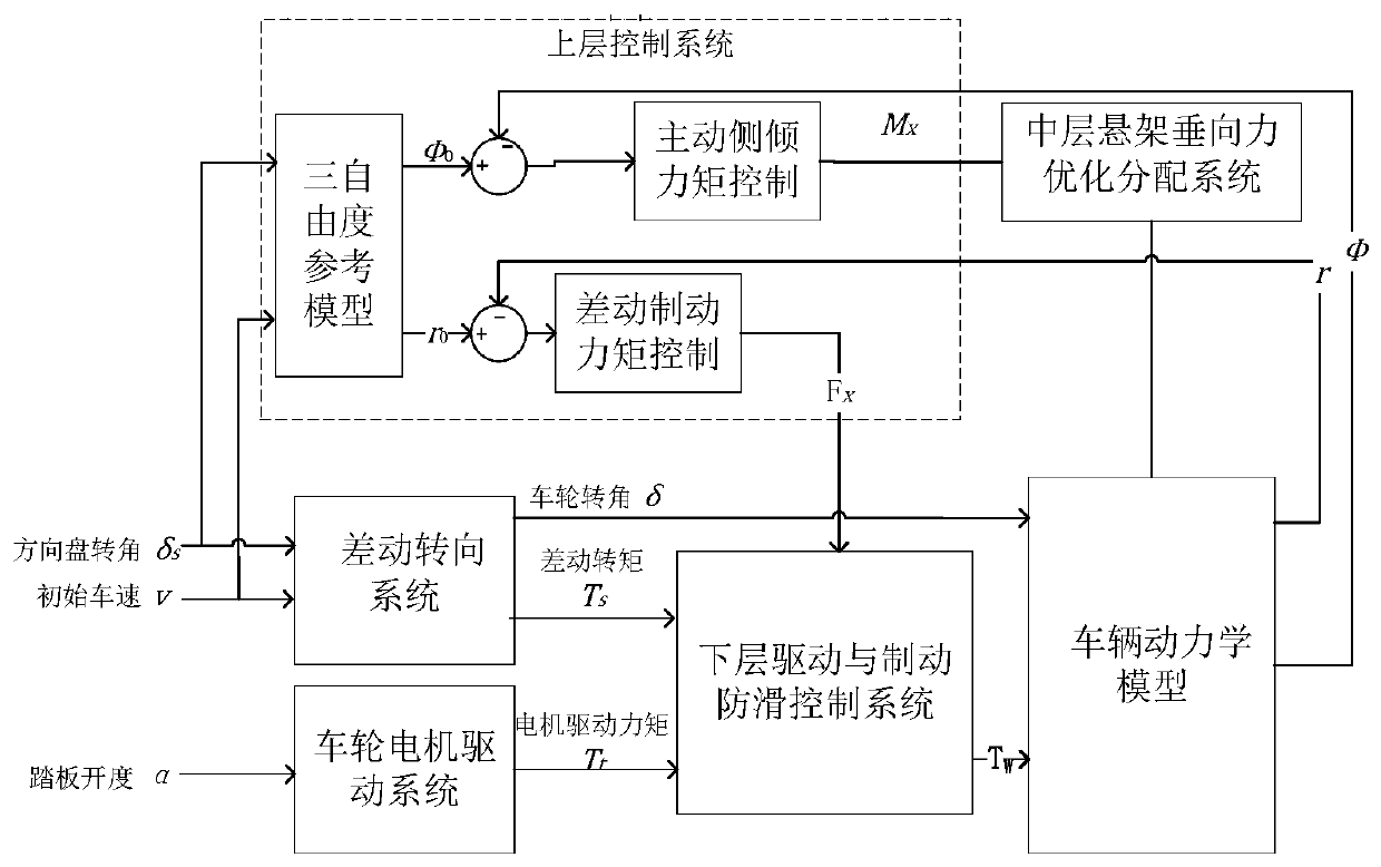 Layered control vehicle anti-rollover method and multi-axle distributive driving vehicle