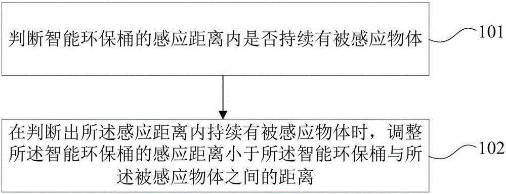 Control method for intelligent environment-friendly bin and intelligent environment-friendly bin