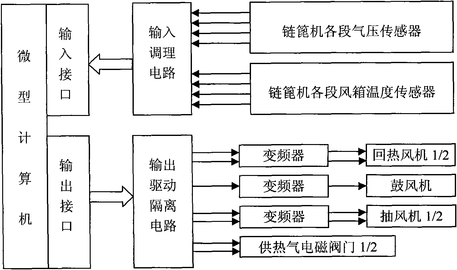 Comprehensive controlling method and comprehensive controlling system for temperature field and air pressure field of grate bed of grate