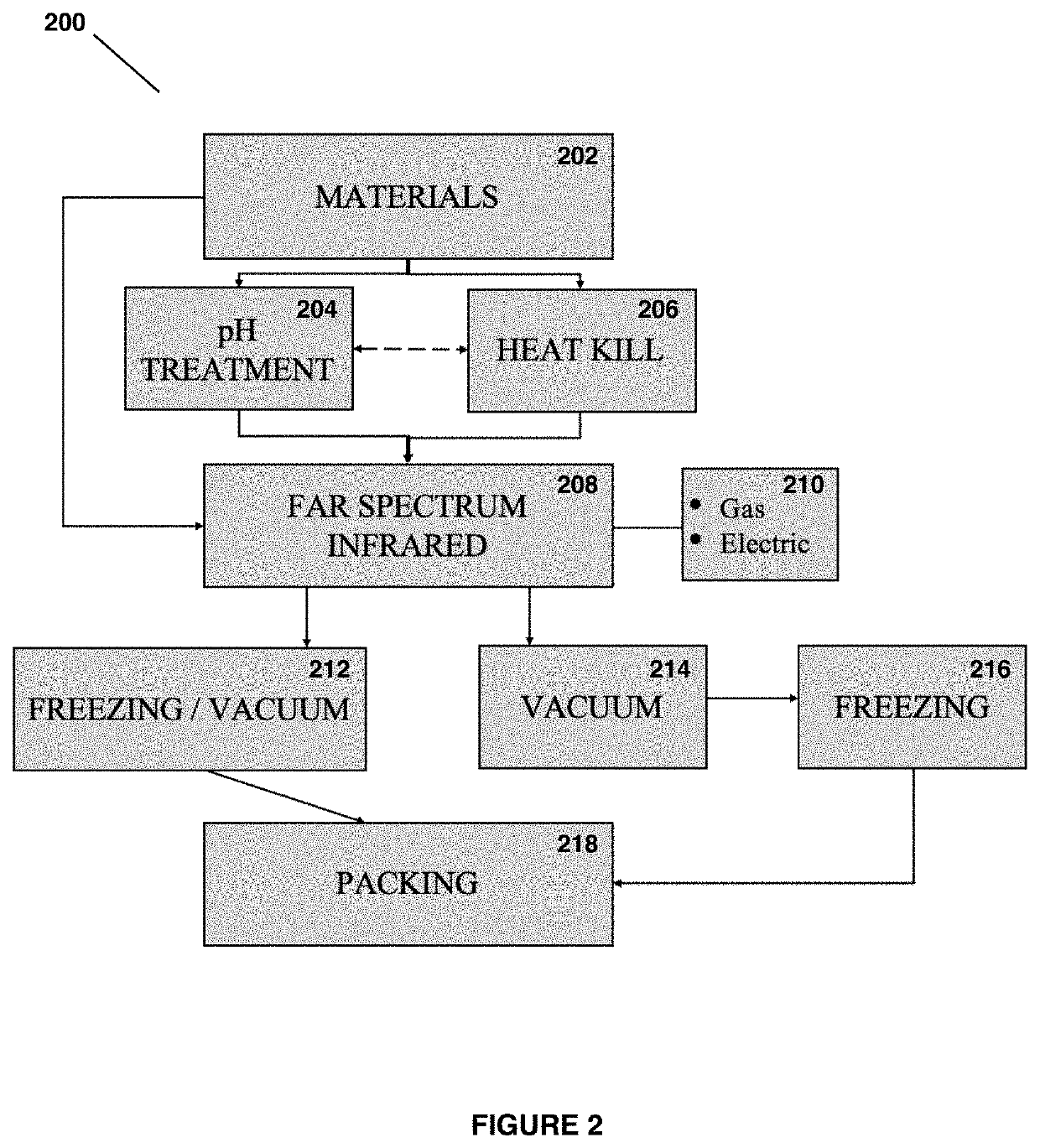 System and method for infrared dehydrofreezing and dehydro freeze-drying