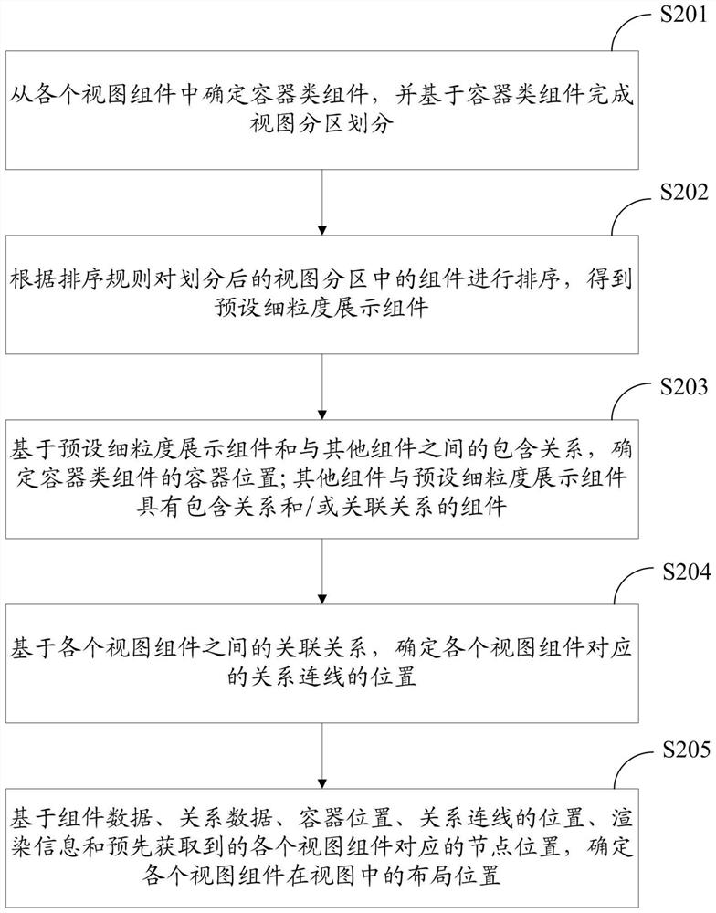 Visualization method and system for automatic layout mapping