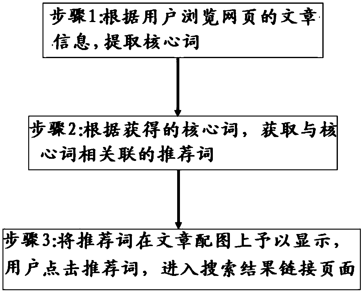 A method and a device for providing recommendation words based on a diagram of an article and an electronic apparatus