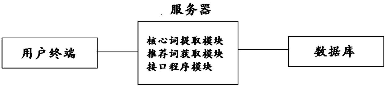 A method and a device for providing recommendation words based on a diagram of an article and an electronic apparatus