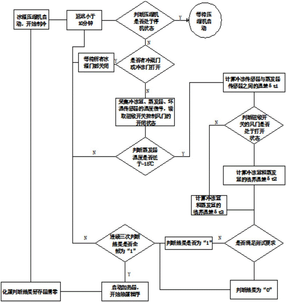 Frostless refrigerator capable of defrosting through coupling of ultrasonic waves and super-hydrophobic materials, and control method of frostless refrigerator