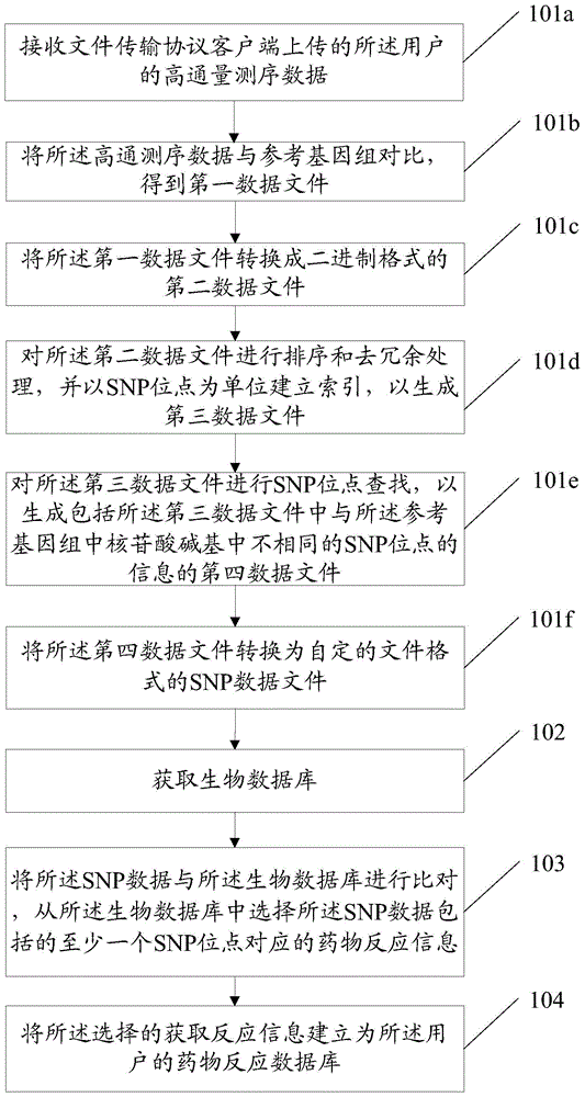 Method and device for establishing drug reaction database