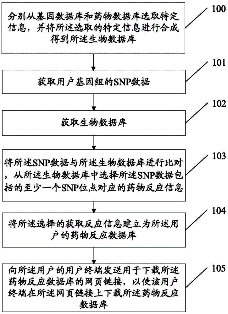 Method and device for establishing drug reaction database