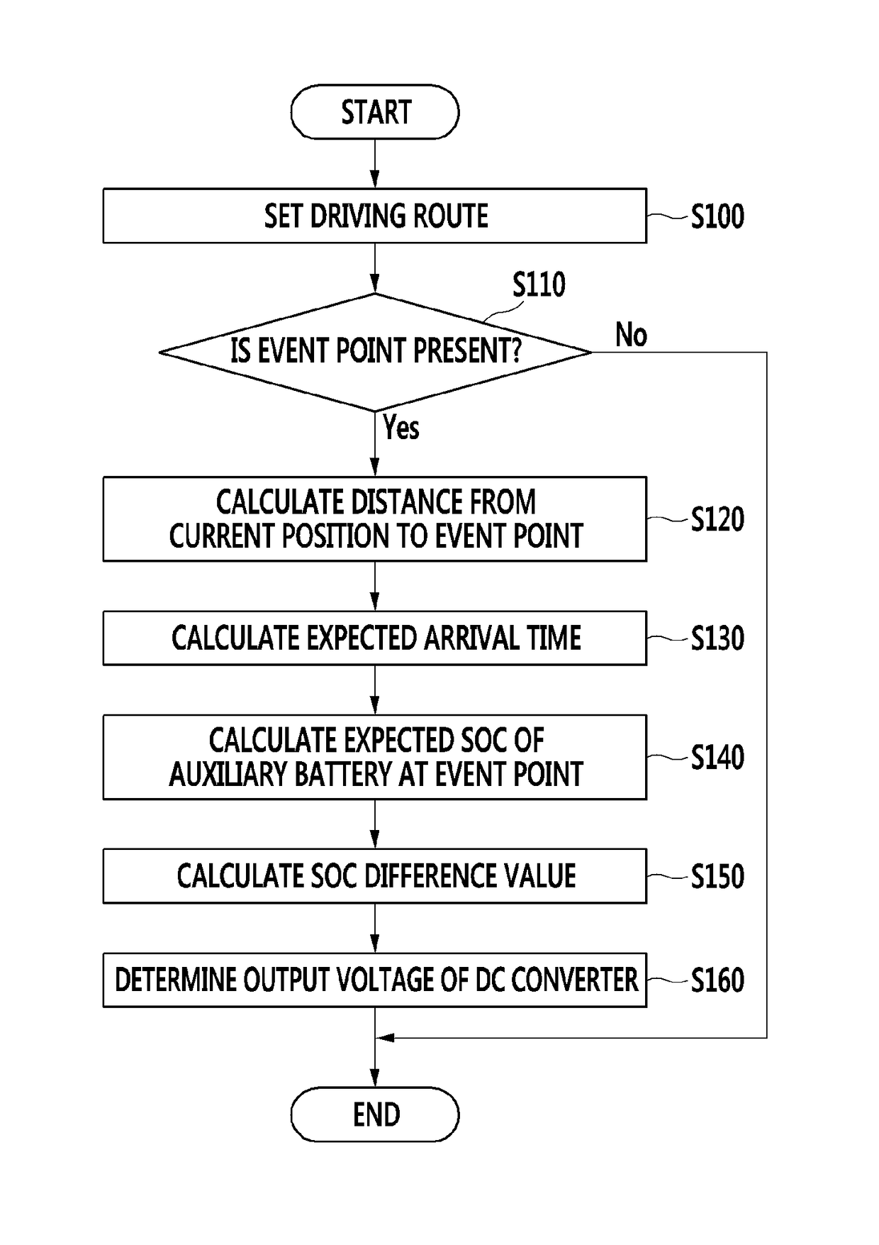 Method and apparatus of controlling output voltage of DC converter for vehicle including driving motor