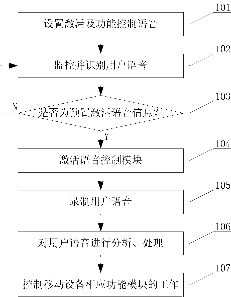 Voice control method and device