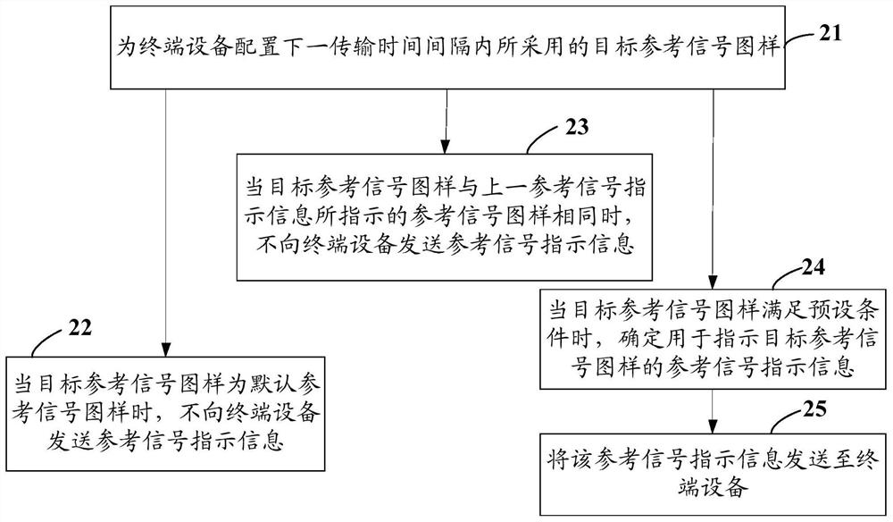 A reference signal indication method, network equipment and terminal equipment