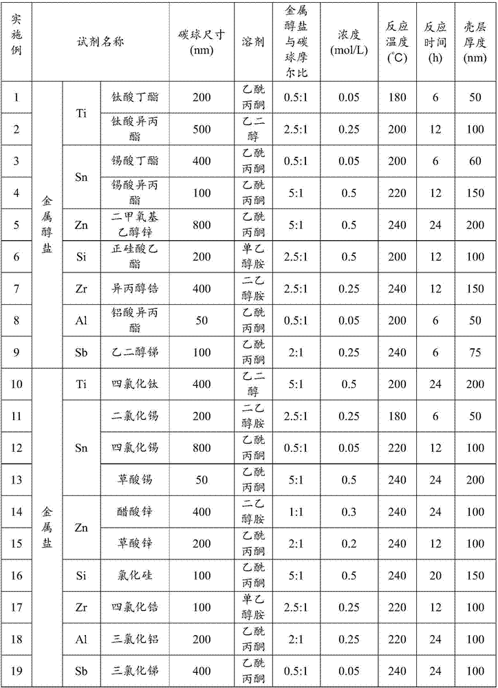 Preparation method of hollow oxide microspheres