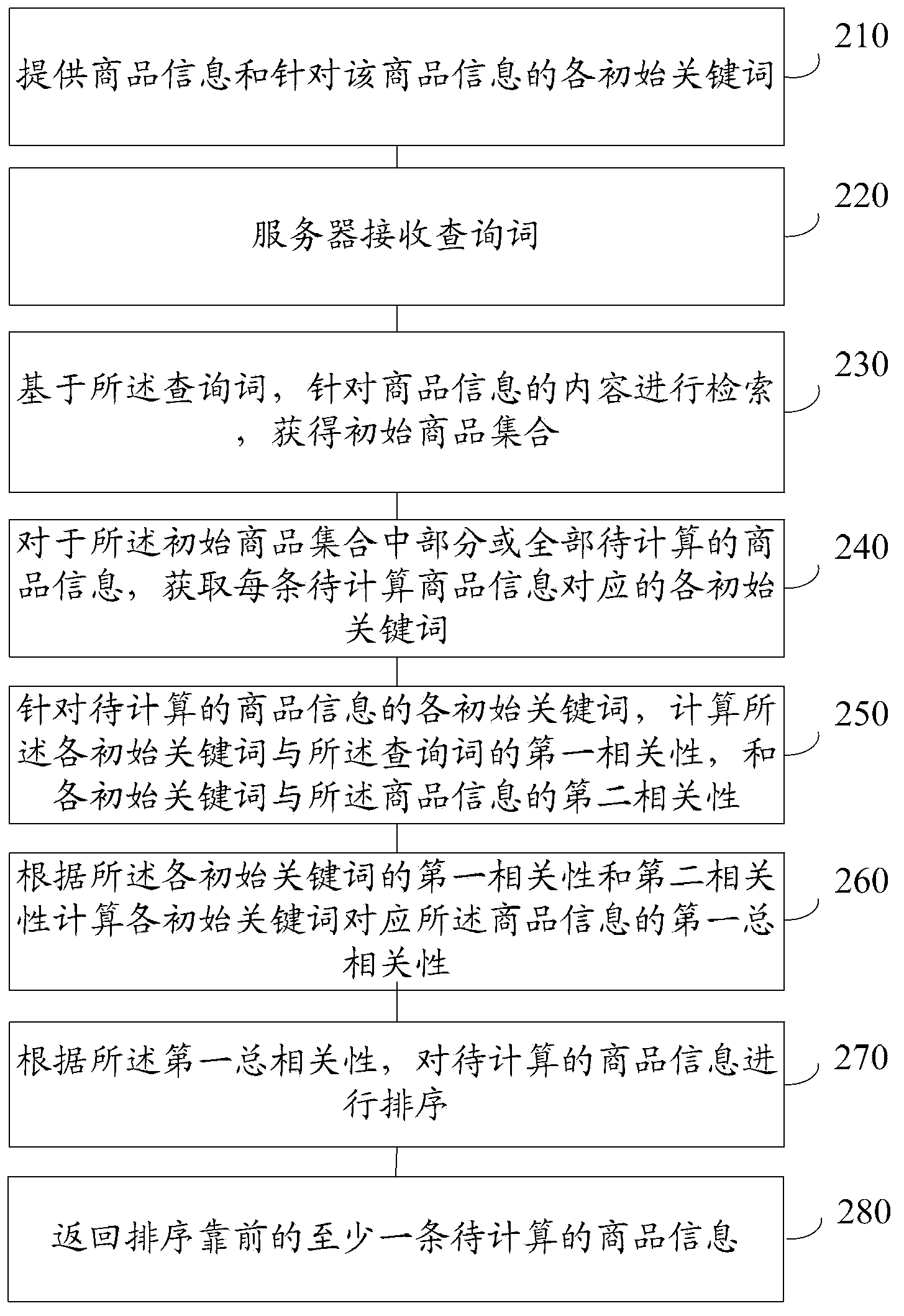 Method and system for searching commodity information