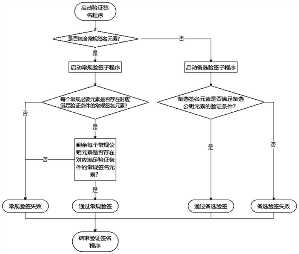 Combined signature, signature verification method and system and storage medium