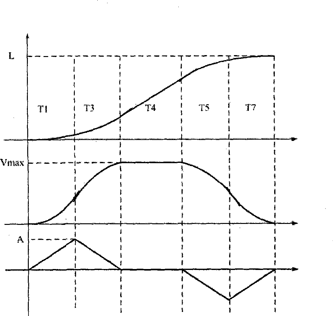 Position S type instruction generation method