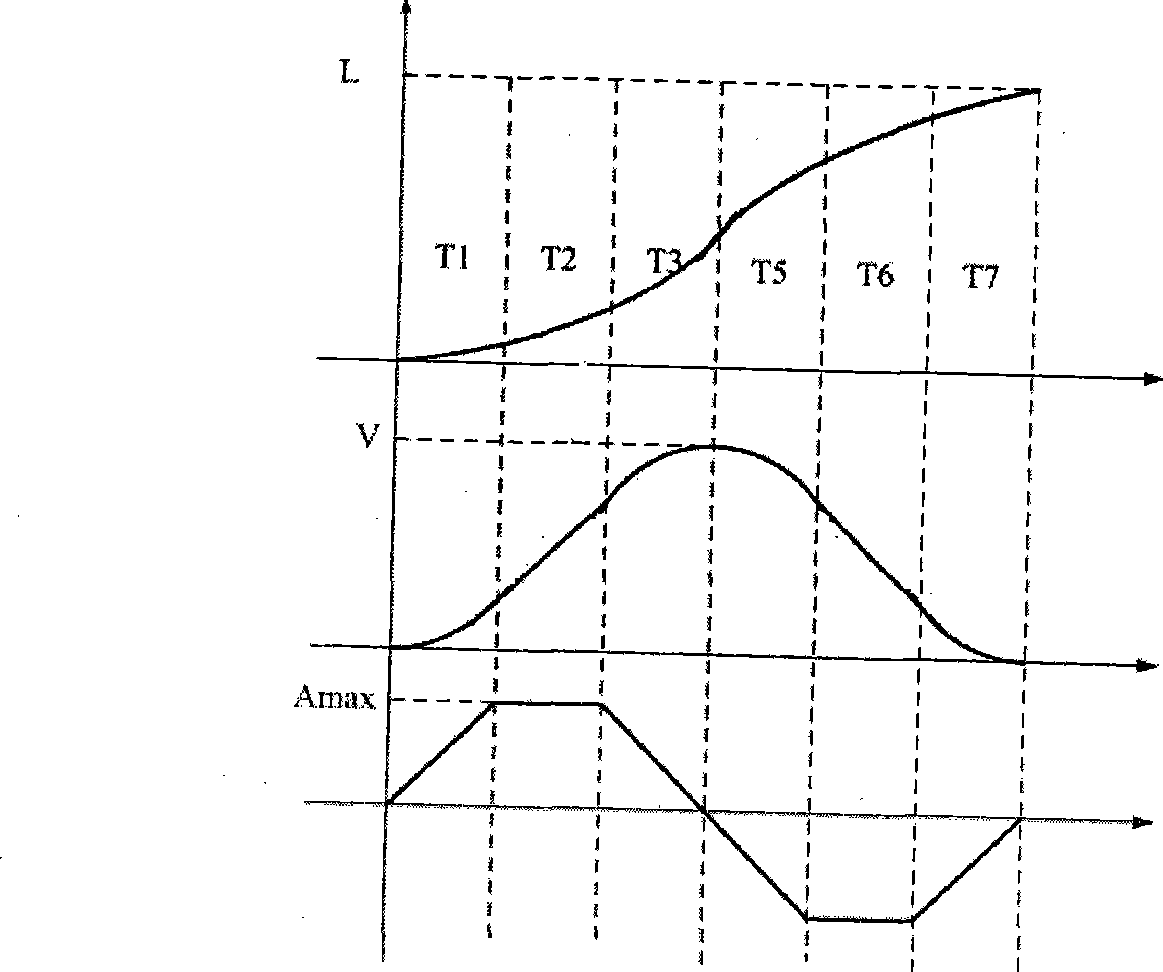 Position S type instruction generation method