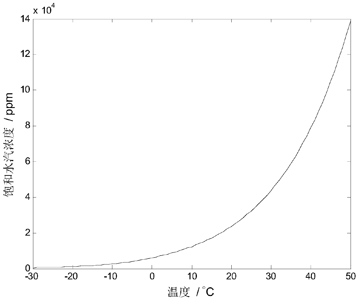 A Water Vapor Concentration Measurement Correction Method Based on Tunable Laser Absorption Spectroscopy