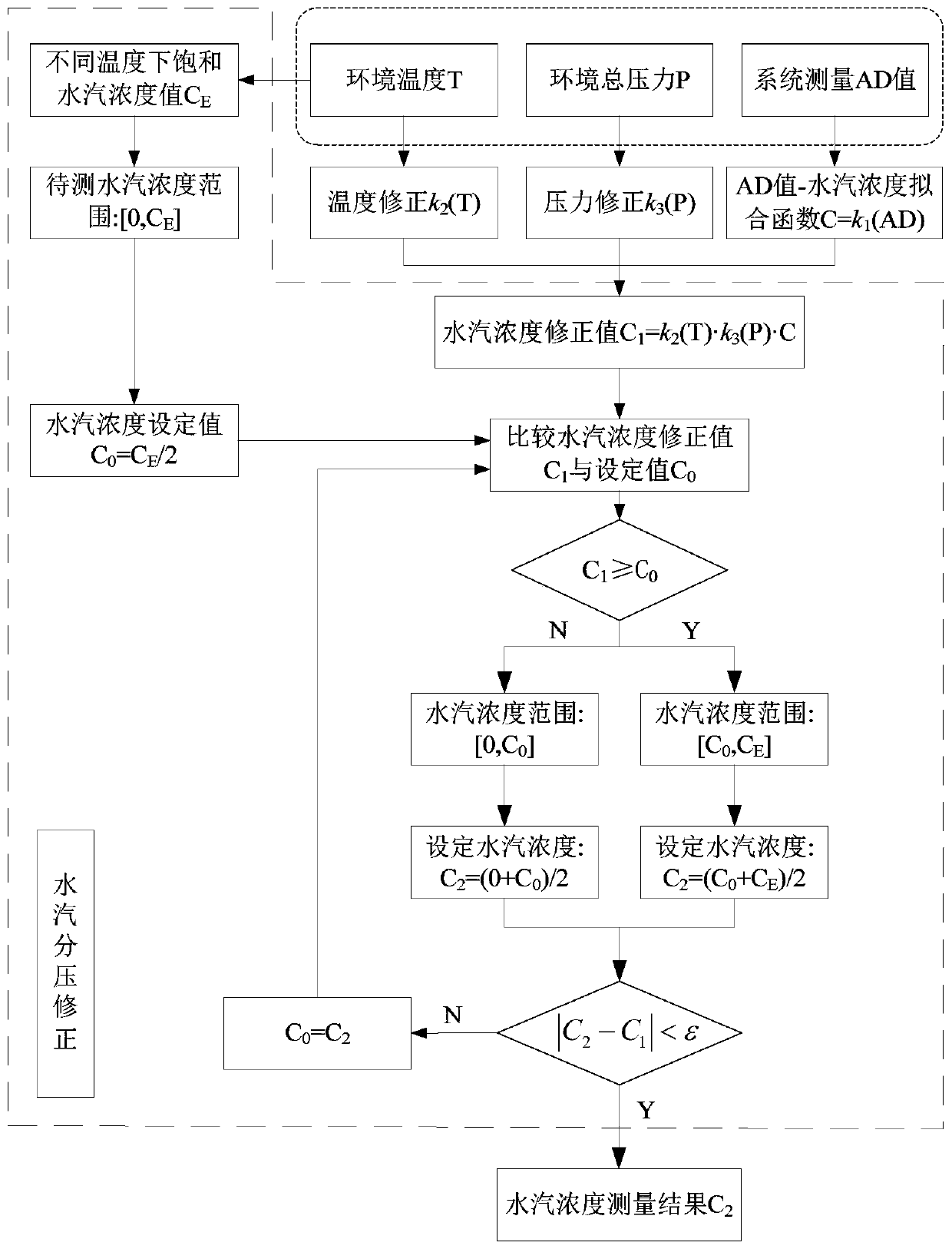 A Water Vapor Concentration Measurement Correction Method Based on Tunable Laser Absorption Spectroscopy