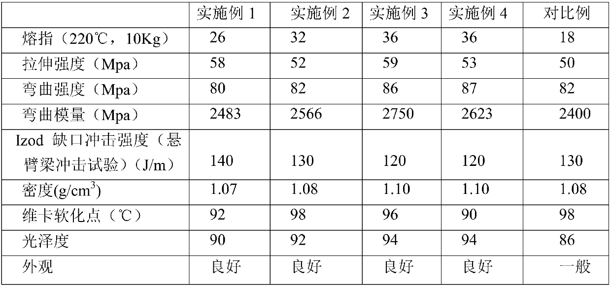 Spraying-free pearlescent ABS material and preparation method thereof